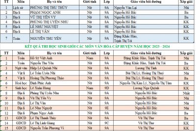 Kết quả học sinh giỏi các môn văn hóa cấp tỉnh trường THCS Phan Chu Trinh năm học 2023-2024.
